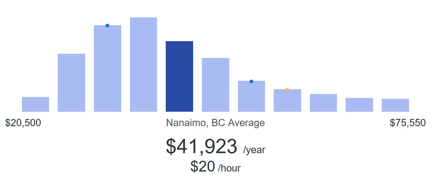 Average salary range for the City of Nanaimo. (Ziprecruiter)