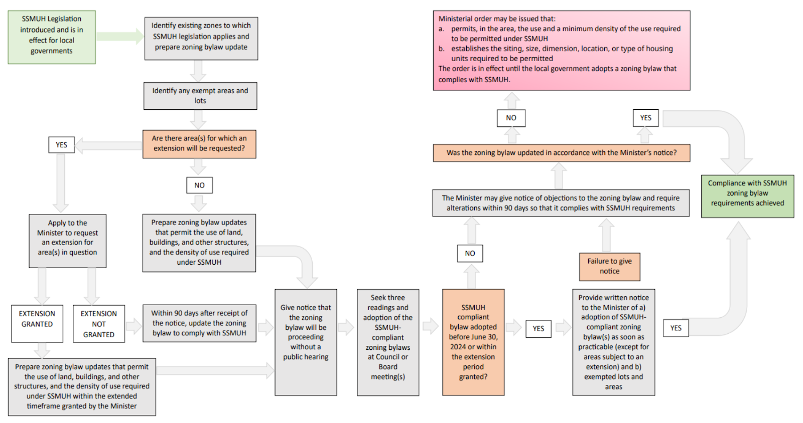 Flow chart showing the implementation plan for the provincial SSMUH legislation. (Province of British Columbia)